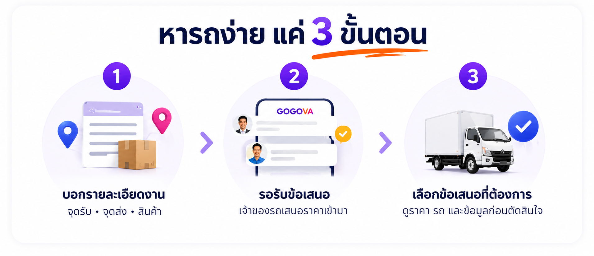 หารถง่าย แค่ 3 ขั้นตอน — บอกรายละเอียดงาน / รอรับข้อเสนอ / เลือกข้อเสนอที่ต้องการ